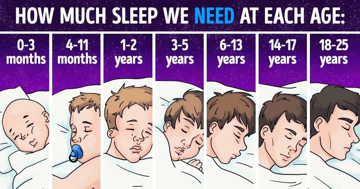 How many hours of sleep should you get based on your age?