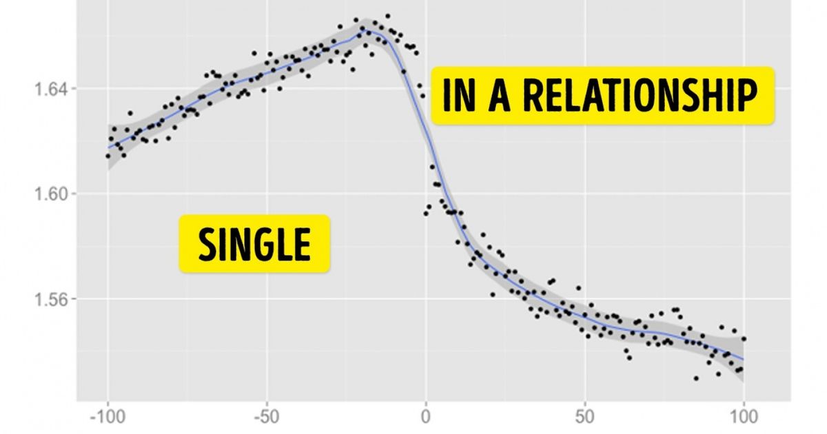 8 Proofs That Facebook Knows When You’ll Fall in Love 8 Proofs That Facebook Knows When You’ll Fall in Love