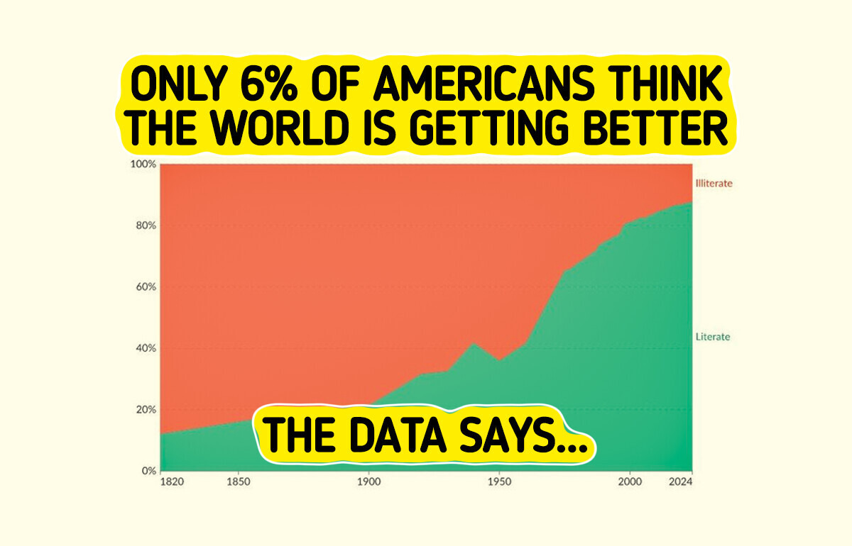 Only 6% of Americans Think the World Is Getting Better: 12 Charts That Say Otherwise