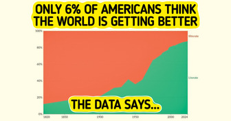 Only 6% of Americans Think the World Is Getting Better: 12 Charts That Say Otherwise