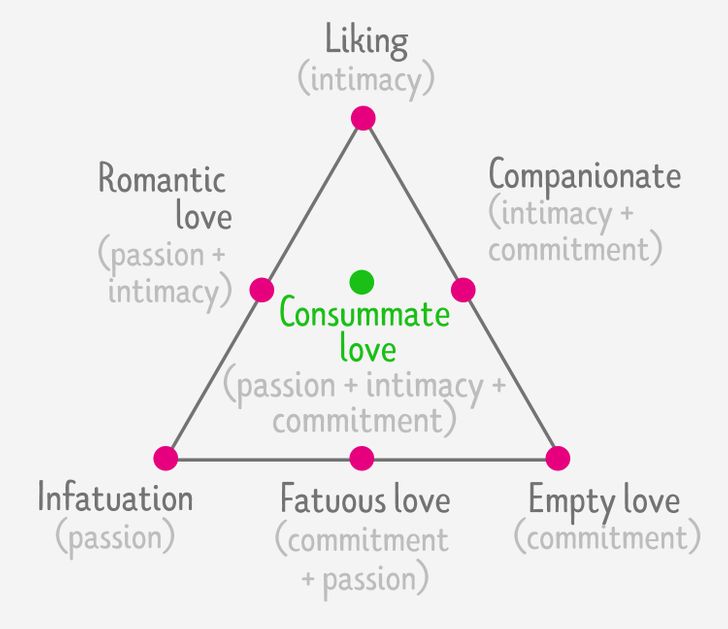 Psychologists Defined 7 Types of Love, and Very Few People Experience the Last One