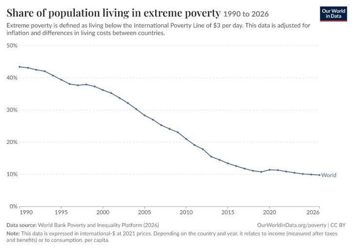 Share of the world population living in extreme poverty, 1990–2026