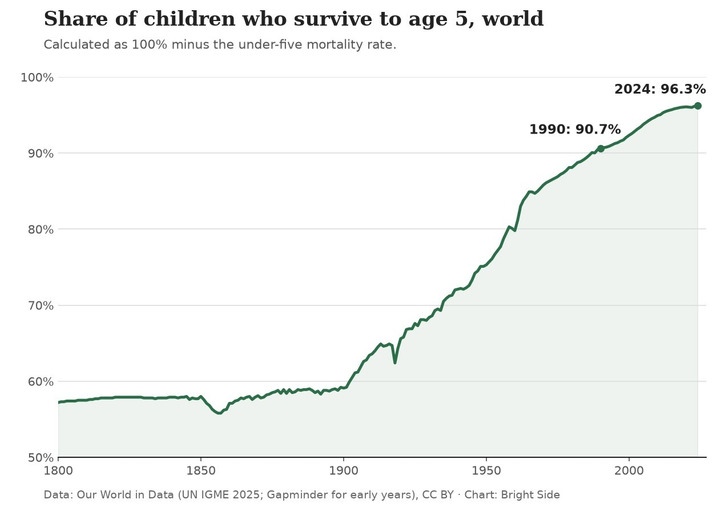 Share of children who survive to age 5, world (redrawn by Bright Side)