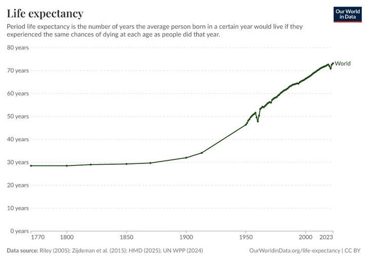 Life expectancy at birth, world