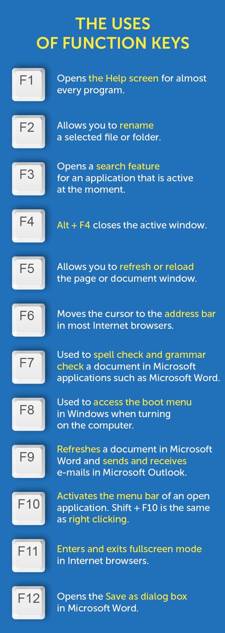 F1 to F12 TimeSaving Function Key Shortcuts Everyone Should Know