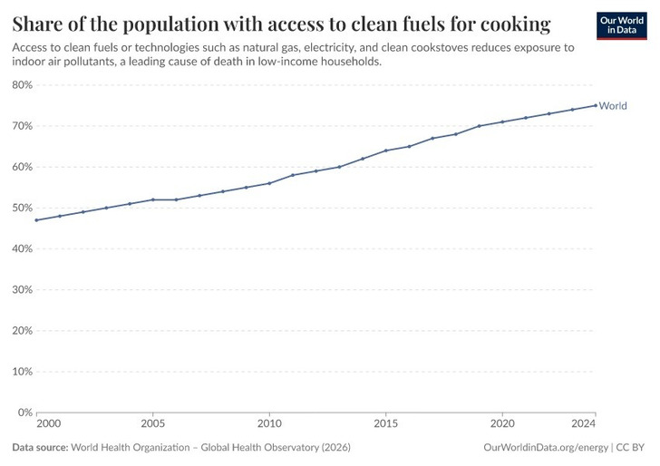 Share with access to clean fuels for cooking, world