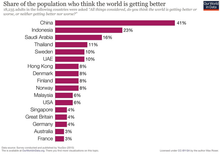 Share of people who think the world is getting better, 2015