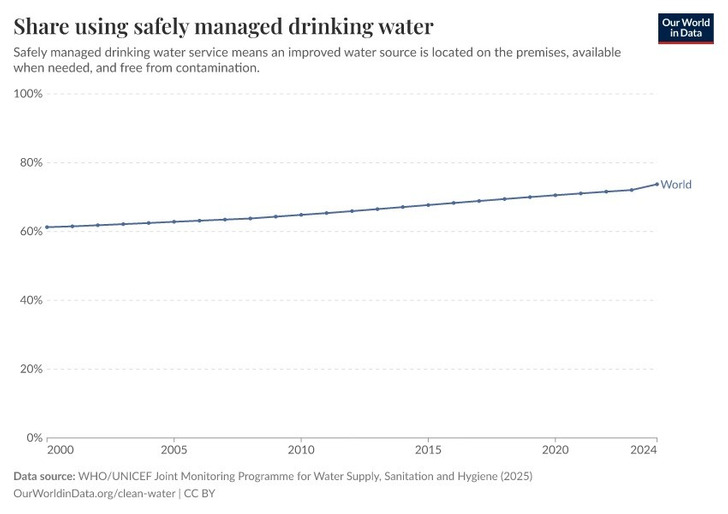 Share using safely managed drinking water, world