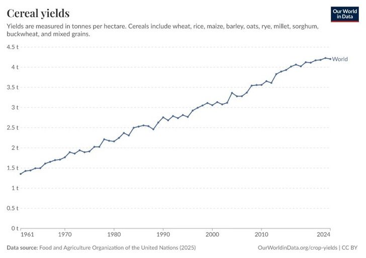 Cereal yields, world, tonnes per hectare