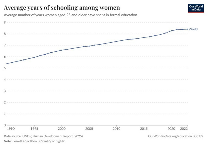 Average years of schooling among women, world