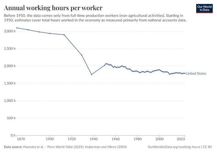 Annual working hours per worker, United States