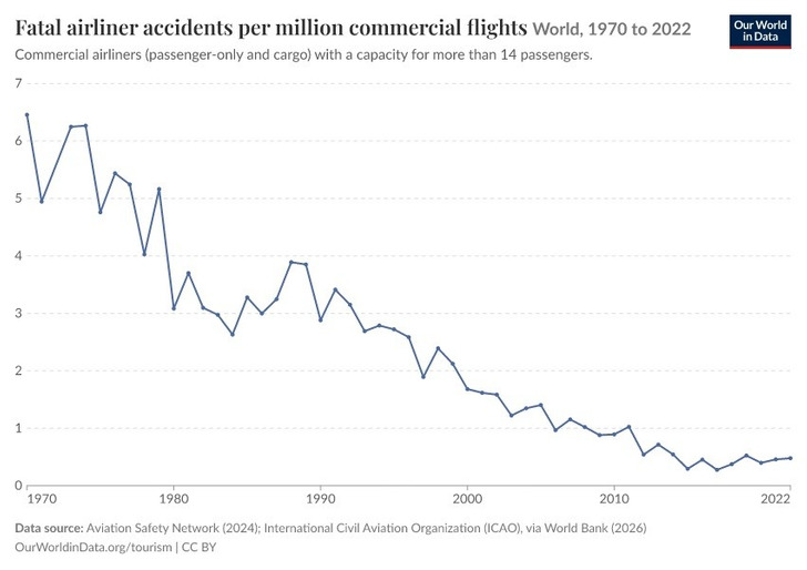 Fatal airliner accidents per million commercial flights, world, 1970–2022
