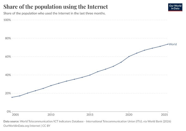 Share of the population using the internet, world