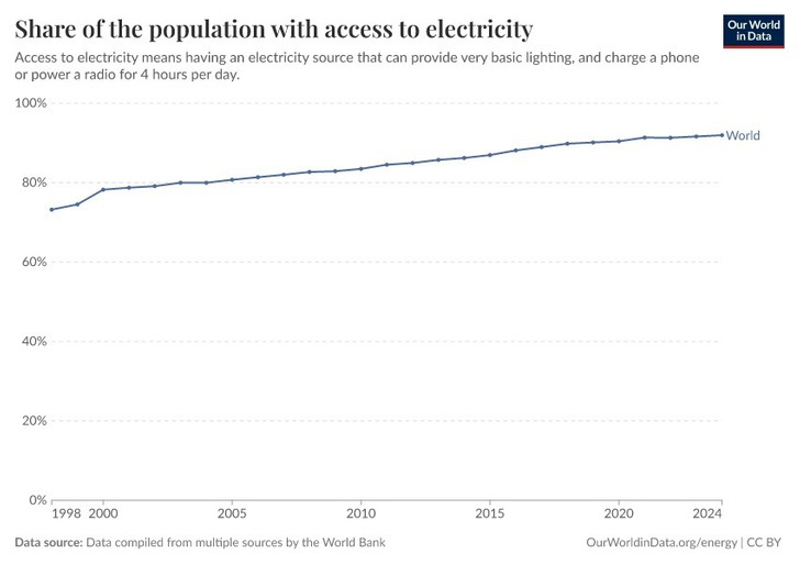 Share of the population with access to electricity, world