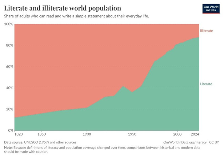 Literate and illiterate world population, 1820–2024