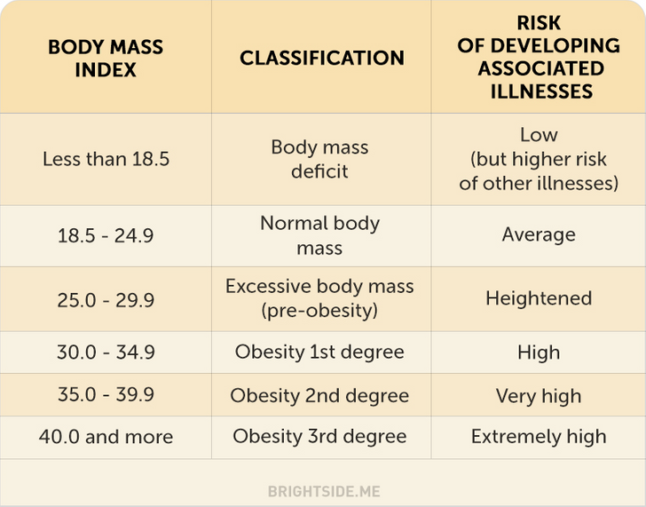 How To Calculate Your Optimal Weight And Height