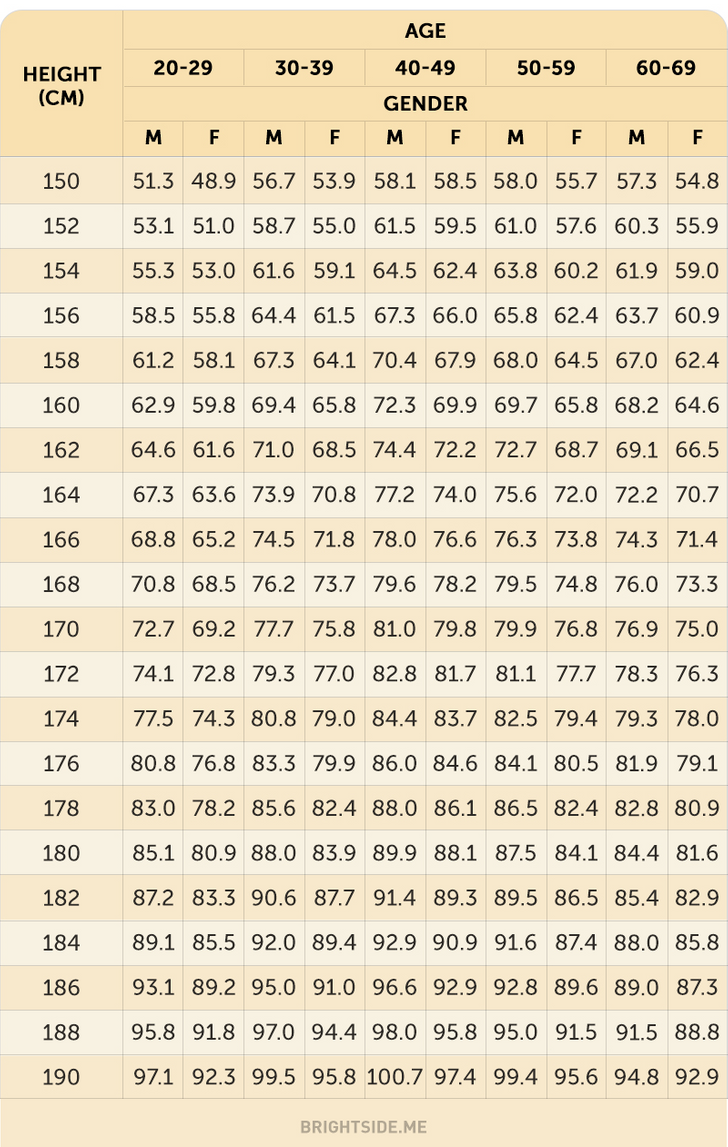 How to calculate your optimal weight and height / Bright Side